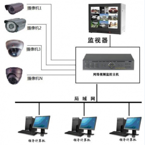 視頻監控