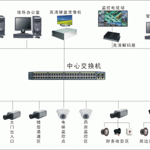 視頻監控