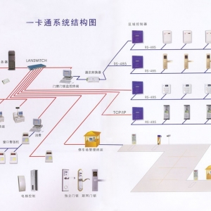 門禁一卡通